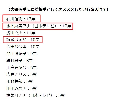 ▲▼日網舉辦票選「推薦適合與大谷翔平結婚的名人」。（圖／翻攝自日網／女性自身）