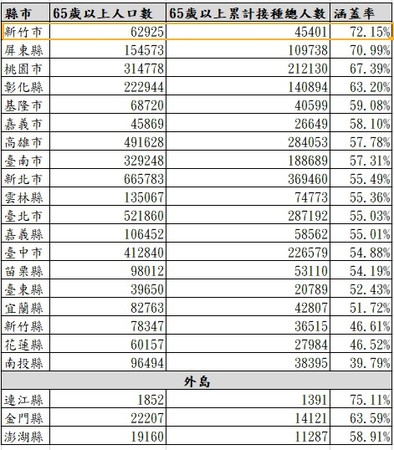 ▲新竹市65歲以上長輩涵蓋率達72.15%。（圖／新竹市政府提供）