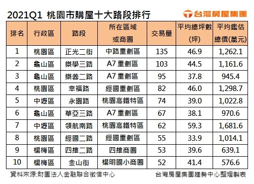 ▲▼ 台灣房屋,桃園新興重劃區。（圖／台灣房屋提供）