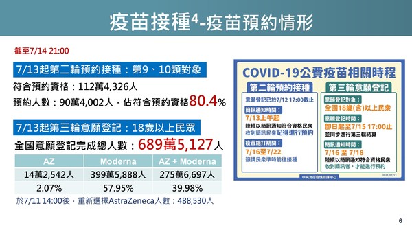 ▲▼衛福部統計疫苗施打狀況。（圖／衛福部提供）