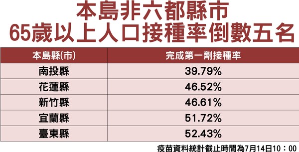 ▲▼民進黨立法院黨團公布各縣市65歲以上人口疫苗接種率。（圖／民進黨立委羅致政提供）