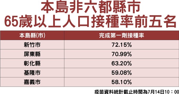 ▲▼民進黨立法院黨團公布各縣市65歲以上人口疫苗接種率。（圖／民進黨立委羅致政提供）