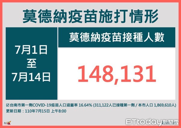 ▲台南市長黃偉哲籲請在COVID-19公費疫苗預約平台有完成登記，並接獲簡訊通知的民眾，請預約接種疫苗。（圖／記者林悅翻攝，下同）