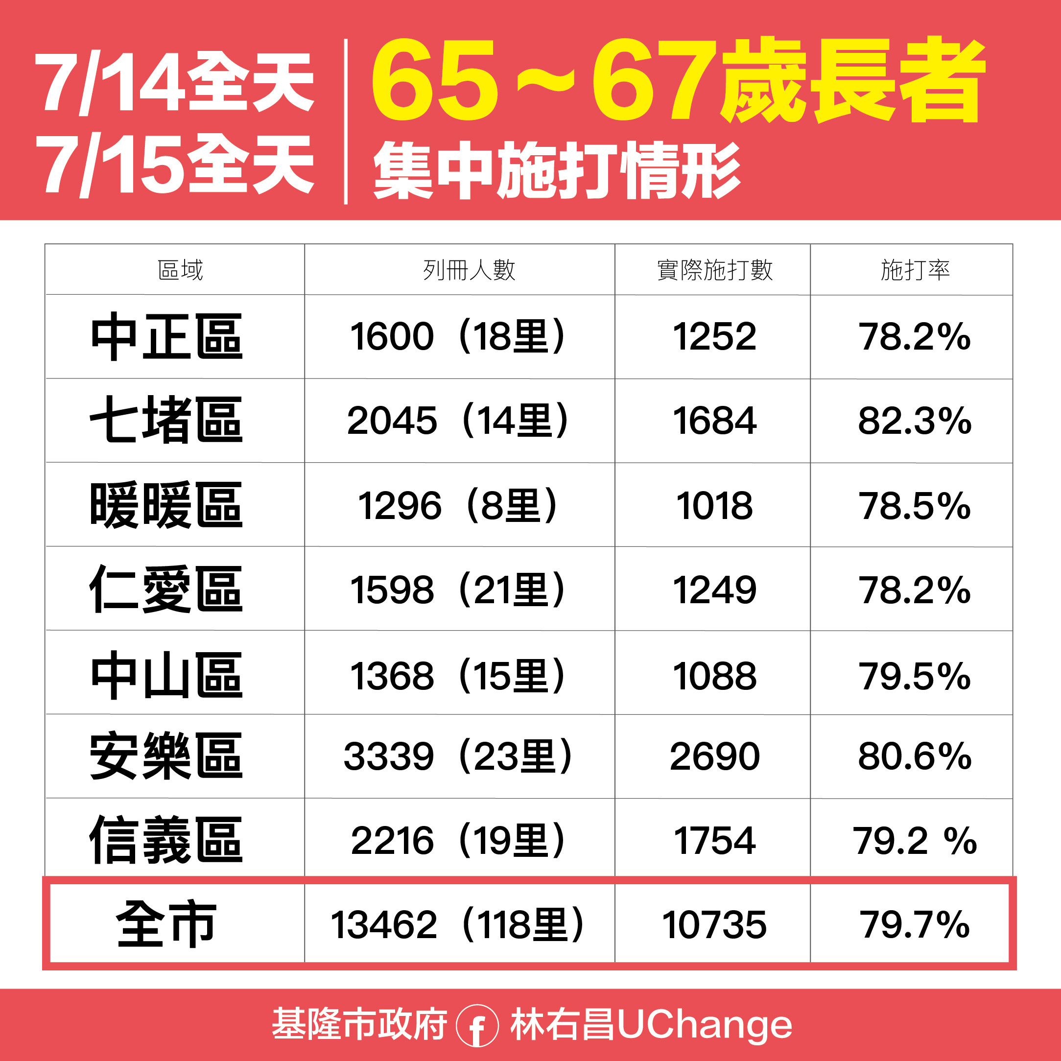 ▲0714、15日65至67歲長者集中施打情形。（圖／基隆市政府提供）