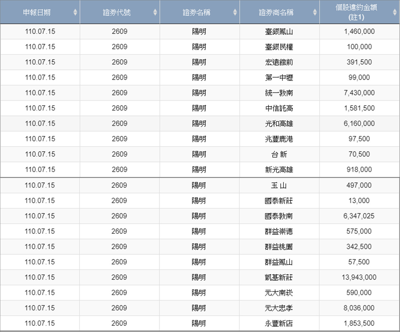 ▲▼15日違約交割金額達5056萬元（圖／翻攝台灣證券交易所）