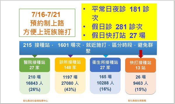 ▲彰化7月15日舉辦防疫記者會。（圖／彰化縣政府提供）