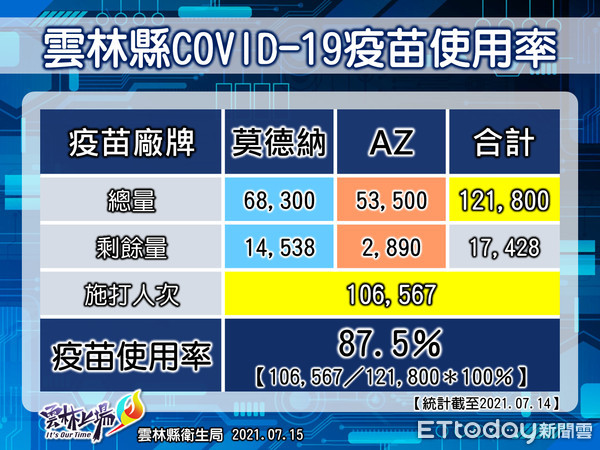 ▲雲林縣長張麗善表示，問題的癥結在於中央給的疫苗數不足，以致本縣再怎樣努力推動疫苗施打，疫苗的涵蓋率僅15.99%。（圖／記者蔡佩旻翻攝）