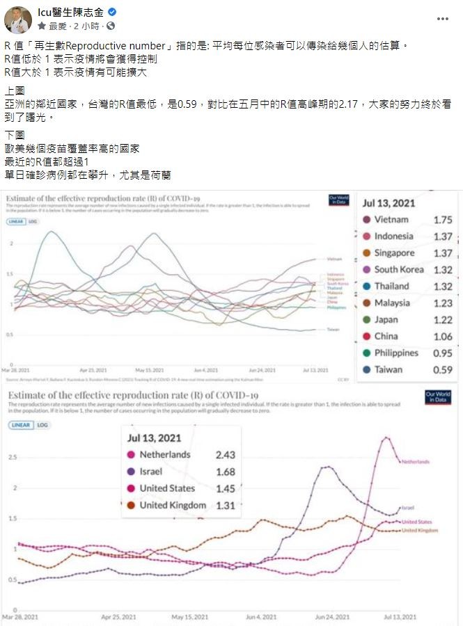 Icu醫生陳志金「亞洲的鄰近國家，台灣的R值最低」。（圖／翻攝自Facebook／Icu醫生陳志金）
