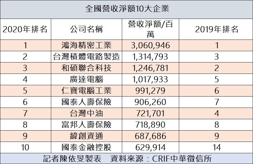 前5000大企業護國神山賺最多這家連16年 規模冠軍 Ettoday財經雲 Ettoday新聞雲