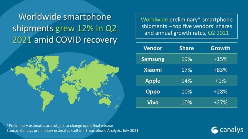 ▲全球智慧手機Q2銷量。（圖／取自macrumors）