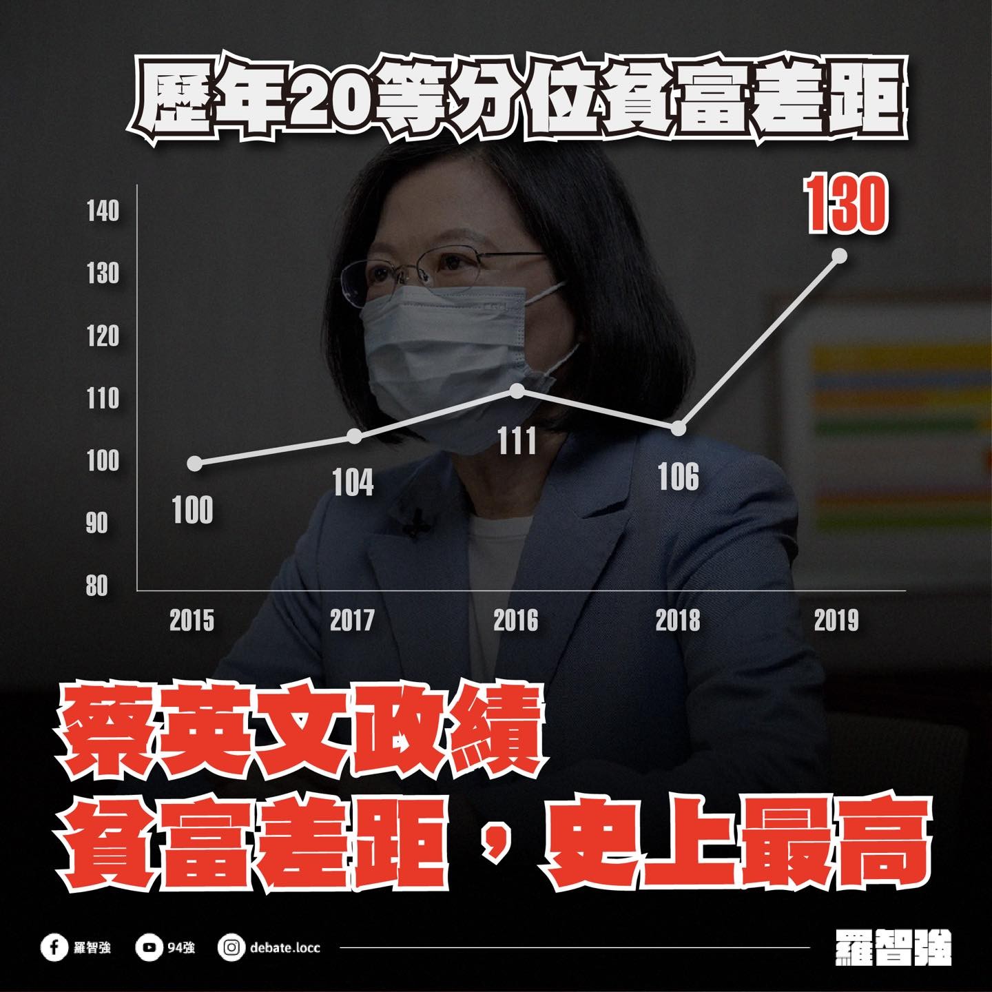 ▲▼台北市議員羅智強指出，在總統蔡英文的主政下，台灣的貧富差距是史上最高。（圖／翻攝羅智強臉書）