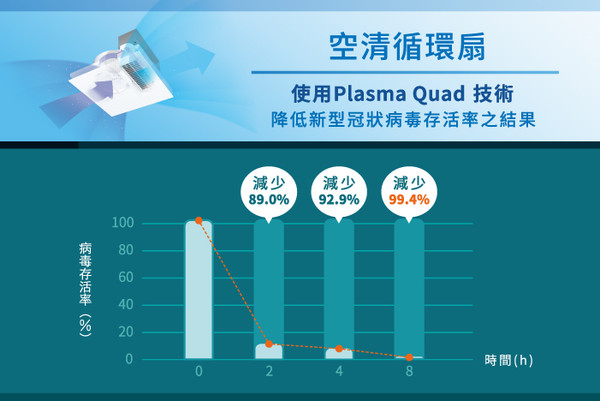 ▲2三菱電機、全熱交換器、空清循環扇、空調、DC風扇、除濕機。（圖、文／三菱電機提供）