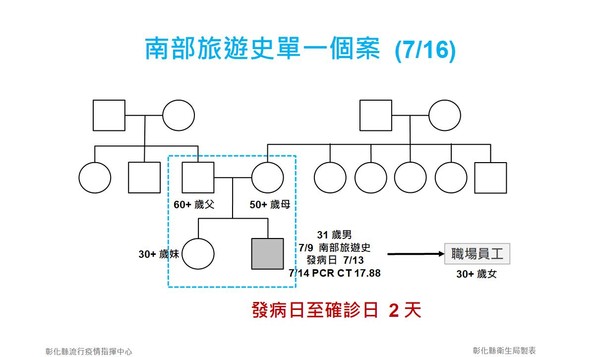 ▲▼彰化縣7月16日防疫記者會。（圖／彰化縣政府提供，以下同）