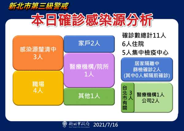 ▲▼新北7/16最新疫情。（圖／新北市政府提供）