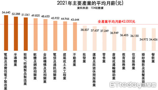 ▲▼「一張表」看懂各行業2021年薪資行情！（圖／104玩數據提供）         