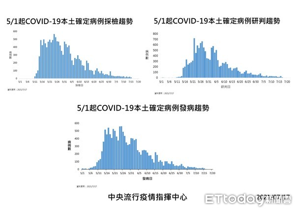 ▲▼  本土確定病例發病趨勢     。（圖／指揮中心提供）