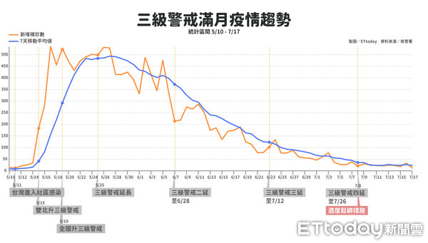 ▲▼0717三級警戒滿月疫情趨勢。（圖／ETtoday）