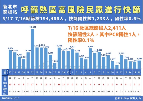 ▲▼新北疫情0717。（圖／新北市府提供）