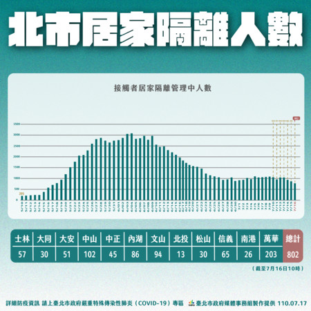 ▲▼北市疫情0717。（圖／北市府提供）