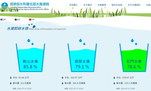 ▲颱風生成機率提高，北水局加強防汛整備