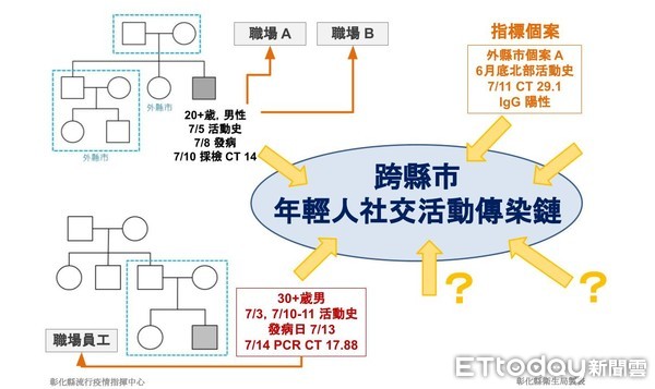 ▲疑跨縣市傳播鏈源頭，台中家教男發病前大玩萬華、信義、中正區。（圖／彰化縣衛生局提供）