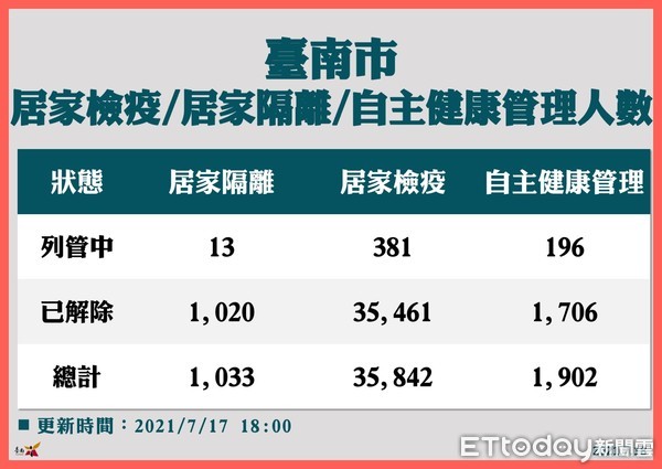 ▲市長黃偉哲指出，自展開COVID-19疫苗接種作業起，全市共施打35萬7080劑次，疫苗涵蓋率19.1％。（圖／記者林悅翻攝，下同）