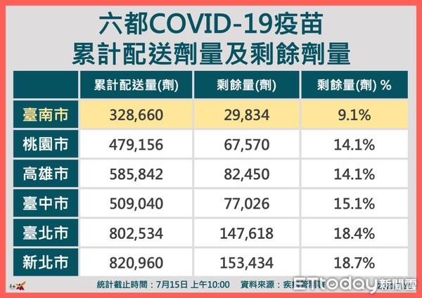 ▲台南市長黃偉哲表示，台南到的疫苗數比較相對的少，所以我們劑次涵蓋率現在19.1%，略低於全國，但施打能量高於其他縣市。（圖／記者林悅翻攝，下同）