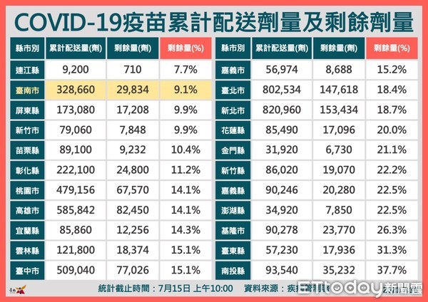 ▲台南市長黃偉哲表示，台南到的疫苗數比較相對的少，所以我們劑次涵蓋率現在19.1%，略低於全國，但施打能量高於其他縣市。（圖／記者林悅翻攝，下同）