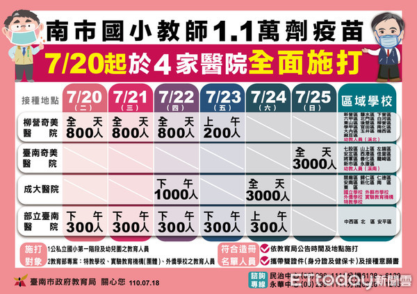 ▲台南市長黃偉哲18日宣布，台南市11143名國小教育人員將自7月20日至25日，進行施打疫苗。（圖／記者林悅翻攝，下同）