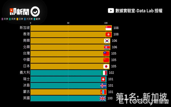 ▲▼台灣平均智商竟然輸北韓！和中國並列第5。（圖／翻攝自YouTube／數據實驗室）