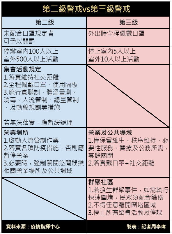 二級警戒和三級警戒差異。（圖／記者周亭瑋製表）