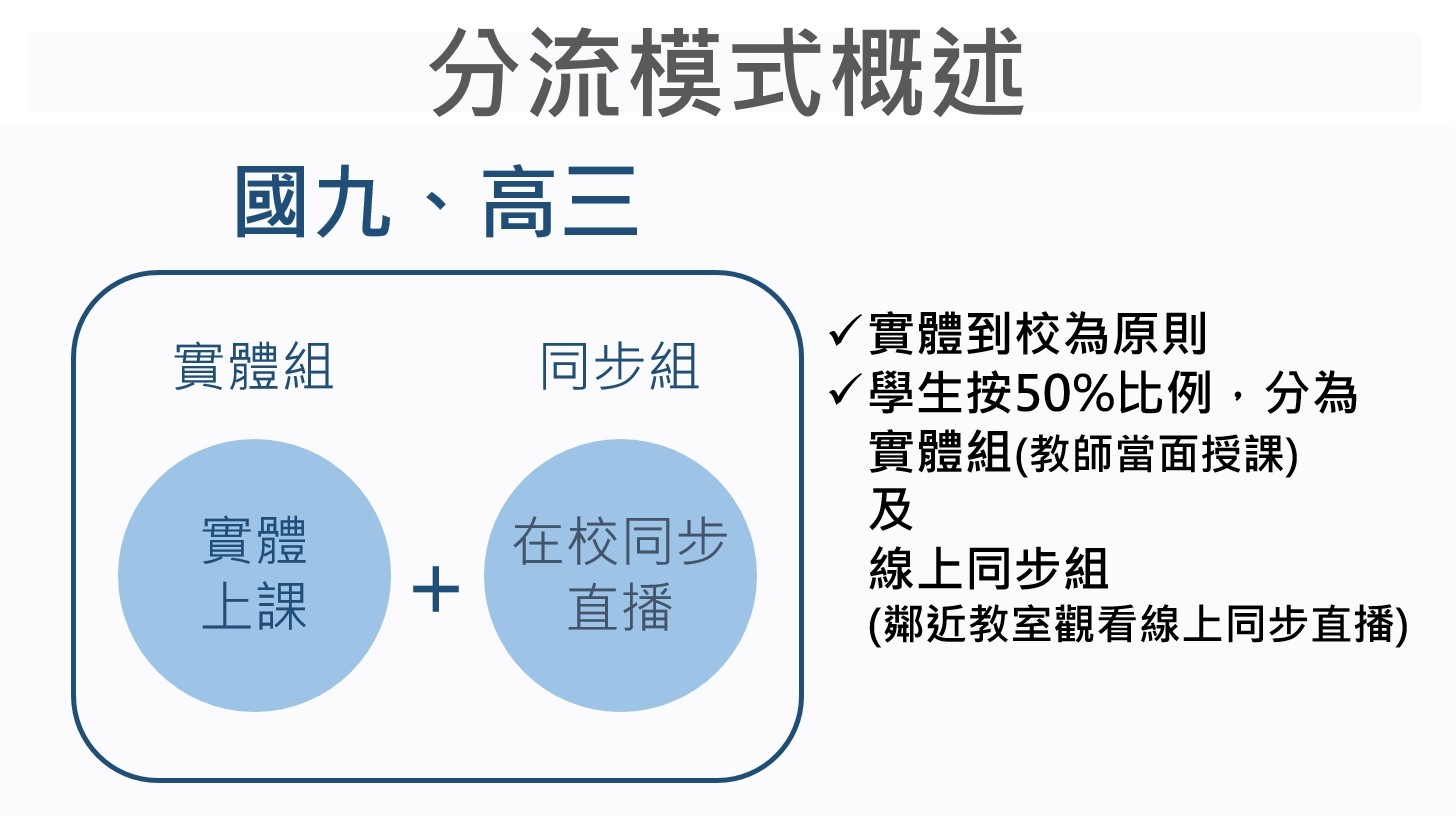 ▲▼北市學生上課分流模式。（圖／北市府提供）