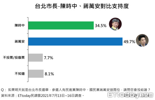 ▲ET民調／2022台北市長大戰。（圖／ETtoday新聞雲民調中心）