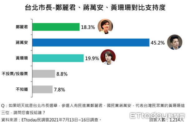 ▲ET民調／2022台北市長大戰。（圖／ETtoday新聞雲民調中心）