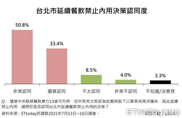 ▲▼ET民調／柯文哲防疫表現滿意度。（圖／ETtoday新聞雲民調中心）