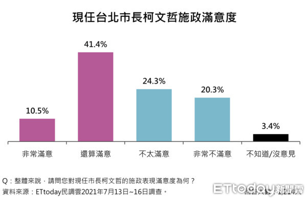 ▲▼ET民調／柯文哲防疫表現滿意度。（圖／ETtoday新聞雲民調中心）