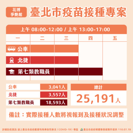 ▲▼台北市疫苗剩餘量、疫苗接種專案。（圖／北市府提供）