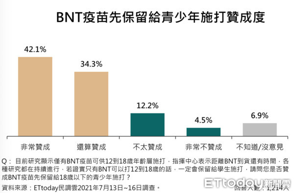 ▲ETtoday先給青少年打BNT疫苗民調。（圖／ETtoday新聞雲民調中心）