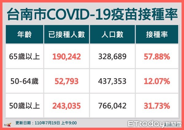 ▲行政院長蘇貞昌表示，政府會想辦法協助餐飲、零售、旅宿、展演藝文活動等4項產業，因疫情還在三級警戒，時間到自然會規劃振興券，黃偉哲對此表示感謝期待。（圖／記者林悅翻攝，下同）