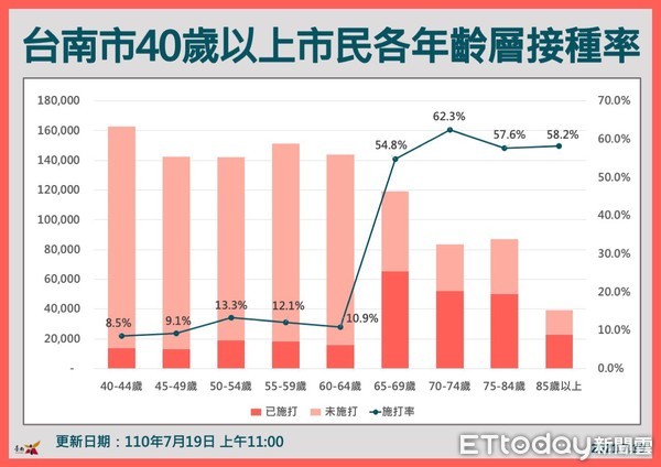 ▲行政院長蘇貞昌表示，政府會想辦法協助餐飲、零售、旅宿、展演藝文活動等4項產業，因疫情還在三級警戒，時間到自然會規劃振興券，黃偉哲對此表示感謝期待。（圖／記者林悅翻攝，下同）