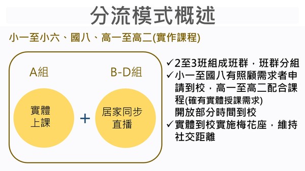 ▲▼北市學生上課分流模式。（圖／北市府提供）