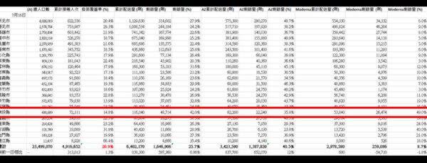 ▲▼南投縣疫苗剩餘量高達42%。（圖／翻攝管碧玲臉書）