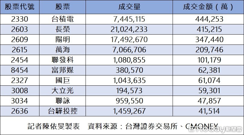 10大熱門零股出爐台積電穩居小資族最愛 Ettoday財經雲 Ettoday新聞雲