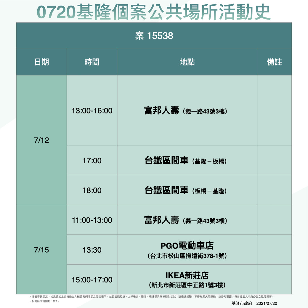 ▲▼基隆市20日新增三例確診。（圖／市府提供）