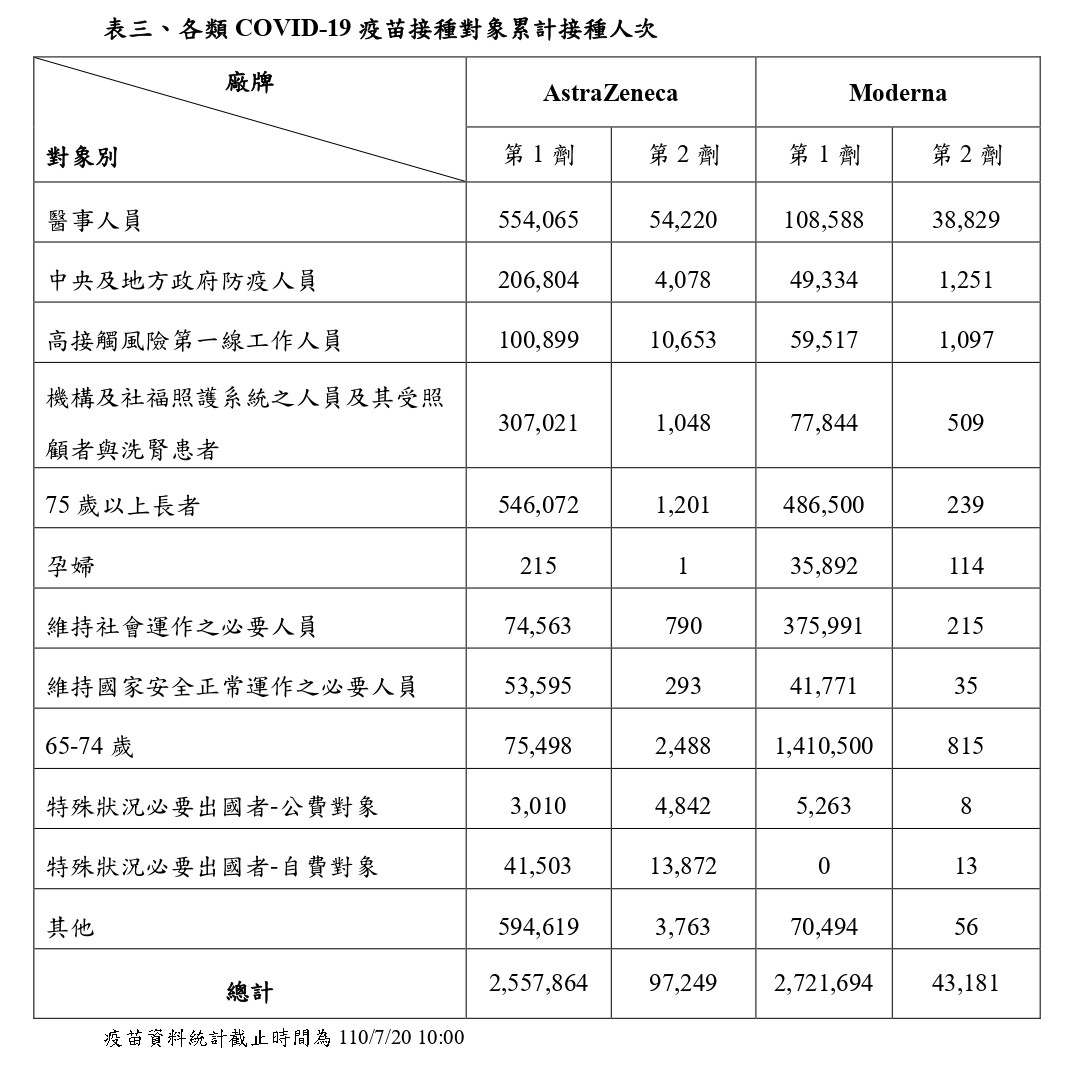 ▲▼7/19疫苗接種數據。（圖／指揮中心提供）