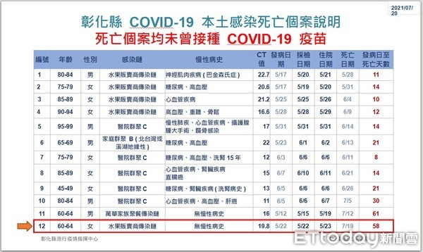 ▲▼彰化縣政府7月20日線上防疫記者會。（圖／彰化縣政府提供，以下同）