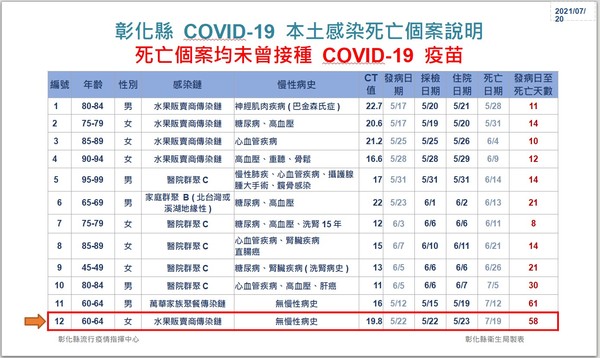 ▲▼彰化縣政府7月20日防疫記者會。（圖／彰化縣政府提供）