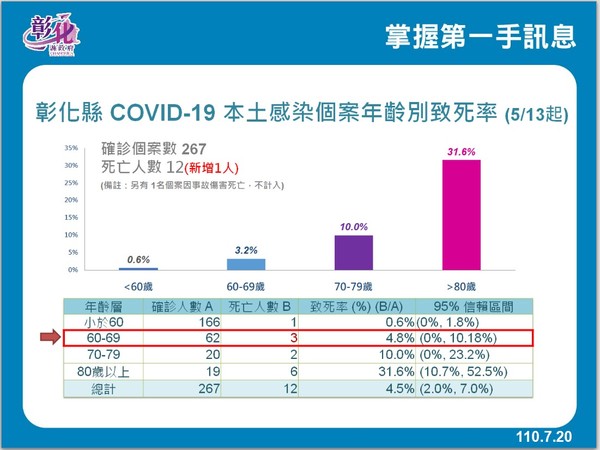 ▲▼彰化縣政府7月20日防疫記者會。（圖／彰化縣政府提供）