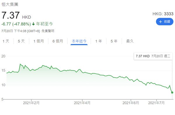 ▲▼恆大股價。（圖／翻攝自網路）