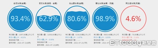 ▲台南因颱風氣流影響連日降雨，台南水庫持續進水，台南4座水庫總蓄水量達4億8502萬噸，其中曾文水庫進水量最多。（圖／記者林悅翻攝，下同）